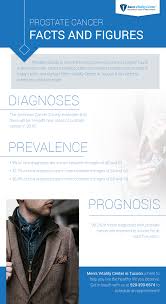 Some cancers grow very slowly while others are very aggressive and spread quickly to other organs. Tucson Men S Health Services Prostate Cancer Facts And Figures