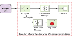 Dead letter queue is a very useful feature in message queuing systems. Chapter 11 Error Handling Camel In Action