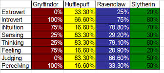 what is your mbti personality type and which house are you