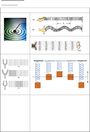 Propagation (traveling) of waves • procedure • 3. Bab 6 Gelombang Modul Fizik Spm Bahasa Melayu