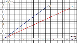 Der fußgänger fährt nach der roten phase mit gleicher geschwindigkeit weiter. Bewegung