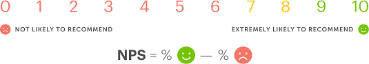 Vodafone customer care and vodafone toll free numbers as a rule don't make customer wait for too long time and they offer excellent support to their customer. Net Promoter Score Medallia