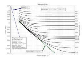 Moody Diagram Software Configuration Tips From An Idiot