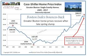 why housing is so expensive and scarce in greater boston