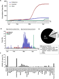 Importation Of Sars Cov 2 Infection Leads To Major Covid 19 Epidemic In Taiwan International Journal Of Infectious Diseases