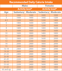 7 Graphs That Prove Calories Count Unmistakable Calorie