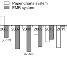 the cash flow of the paper charts and the electronic medical