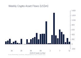 The all time high in rupees for bitcoin is ₹4,482,975, set on march 13, 2021. Cryptocurrency Fund Flows Decline As Bitcoin Price Trades Sideways Coindesk