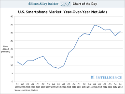 Chart Of The Day Smartphone Penetration