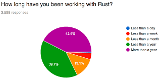 Rust 2017 Survey Results Rust Blog