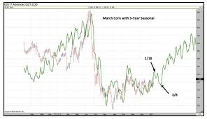 U S Corn Futures Price Outlook Is A Breakout Coming