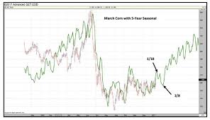 u s corn futures price outlook is a breakout coming