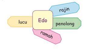 Kunci jawaban bahasa inggris kelas 12 kurikulum 2013 halaman 87. Kunci Jawaban Tema 2 Kelas 3 Sd Halaman 87 Buku Tematik Subtema 2 Pembelajaran 4 Tribunnews Com Mobile