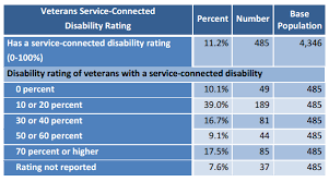 Disability Status Report For U S Virgin Islands 2010