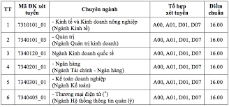 Năm nay, trường xét tuyển 5 đối tượng. Ä'iá»ƒm Chuáº©n Ä'áº¡i Há»c Kinh Táº¿ Tp Hcm 2020