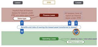 More specifically, it is a commercial ar. Lease Classification Criteria Prepnuggets