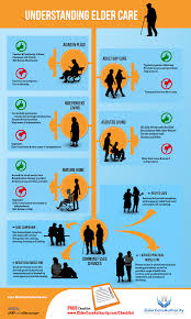 This Graphic Displays Many Of The Existing Options I Think For Many Families Often One Of The More Challenging Aspects O Elderly Care Respite Care Senior Care