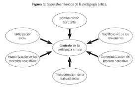 Resultado de imagen para pedagogia critica
