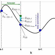 Pdf Flight Path Reconstruction A Comparison Of Nonlinear Kalman Filter And Smoother Algorithms