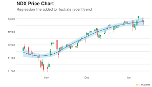 Get all information on the nasdaq 100 index including historical chart, news and constituents. Nasdaq 100 Ndx Down 0 08 Pin Bar Pattern Appearing On Chart Cfdtrading