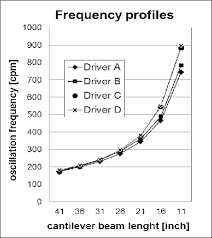 Frequency Profile Of The Four Fujikura Shafts In Test