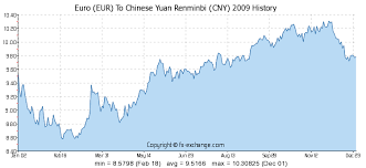 Euro Eur To Chinese Yuan Renminbi Cny History Foreign