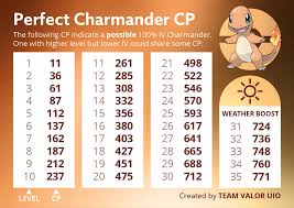 Charmander 100 Iv Cp Chart Thesilphroad