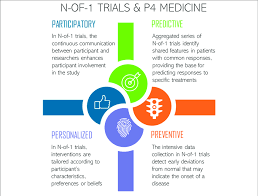 Dette er kanalen hvor kjente programledere som bjørn faarlund, marte kaasa arntsen og michael andreassen serverer en god blanding av nyheter, kjente gjester i studio og den alle beste musikken gjennom dagen. N Of 1 Trials Approach For P4 Medicine Predictive Preventive Download Scientific Diagram