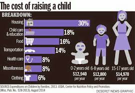 The Cost Of Raising A Child Average Cost Parallel Parenting Child Care Education Children