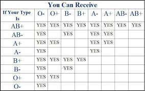 A Good First Aid Reference Blood Donation Chart Blood