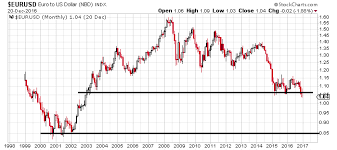 Eur To Usd Heres Why Euro Could Collapse 20 In 2017