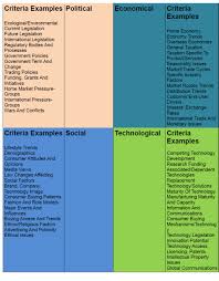 It is often used within a strategic swot analysis (strengths, weaknesses, opportunities and threats. External Analysis Pest Inspiration Of Life