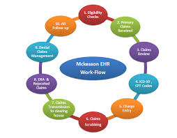 The national student clearinghouse continues to monitor the spread of the coronavirus. Mckesson Ehr Billing Work Flow Claims Processing Services