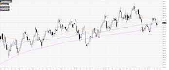 Us Dollar Index Technical Analysis Dxy Trading At Two Day