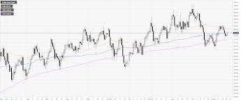 us dollar index technical analysis dxy trading at two day