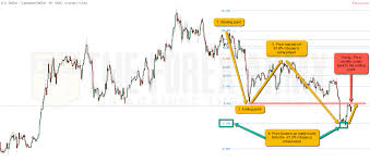 For uptrends, do the opposite. How To Draw Fibonacci Retracement Correctly The Forex Army