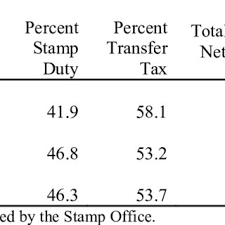 Stamp duty land tax is payable on the total consideration being paid which is set out within the finance act 2003, schedule 4, stamp duty land tax: Pdf Property Transfer Tax And Stamp Duty