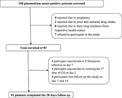 Vivax malaria and uncomplicated cases of p. Therapeutic Efficacy Of Chloroquine For Treatment Of Plasmodium Vivax Malaria Cases In Guragae Zone Southern Central Ethiopia Bmc Infectious Diseases Full Text
