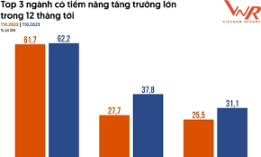 Top 3 nhóm ngành có khả năng tăng trưởng tốt năm 2024