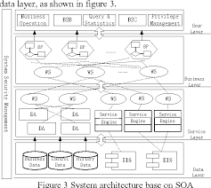 Design And Implementation Of The Container Terminal Operating System Based On Service Oriented Architecture Soa Semantic Scholar