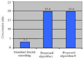 Compression Ratio Comparison Chart Download Scientific Diagram