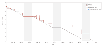 burndown chart report scrum idalko