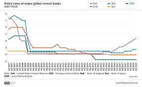 4.1 difference between savings account and current account. Near Zero Interest Rates And Their Consequences May Last Longer Than We Think
