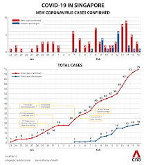 The country has so far reported more than 61,000 coronavirus. 3 New Covid 19 Cases In Singapore Including Saf Serviceman Linked To Grace Assembly Of God Cluster Cna