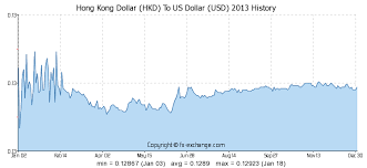 Hong Kong Dollar Hkd To Us Dollar Usd History Foreign