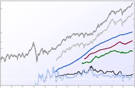 100 Year Chart Inflation Interest Rates Stock Market