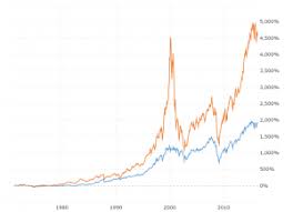 This advanced professional chart gives you in depth look at 30 of the world's top indices. Nasdaq Composite 45 Year Historical Chart Macrotrends