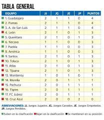 El capitán beltrán y la histórica goleada de pumas a chivas. Chivas Pumas Y Atletico De Sl En La Cima De La Tabla General Tras Dos Jornadas