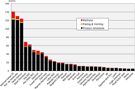 However, we've consumed a huge amount of fossil fuels since, leading many people to ask how long it will be until they run out. Potential Emissions Of Co2 And Methane From Proved Reserves Of Fossil Fuels An Alternative Analysis Sciencedirect
