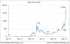 One Chart You Must See Before Buying Bitcoin Profit Hunter